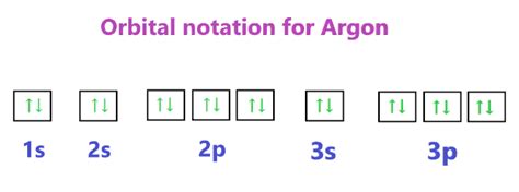 orbital diagram for argon.